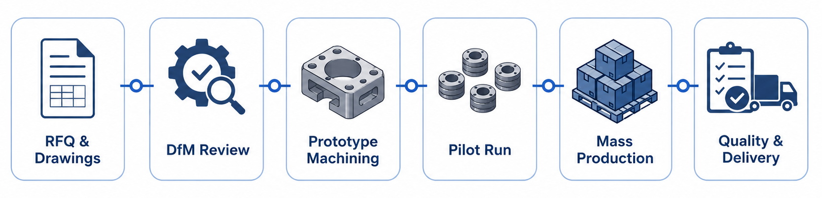 Oem Odm Cnc Project Workflow Oem Odm Cnc Project Workflow