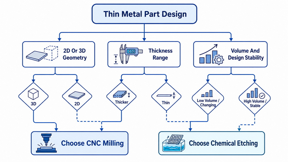 Decision Framework For Process Selection Decision Framework For Process Selection