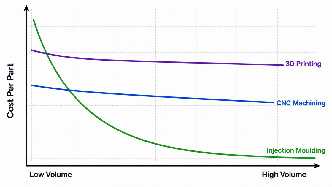 Injection Moulding Cost Per Part Curve Injection Moulding Cost Per Part Curve