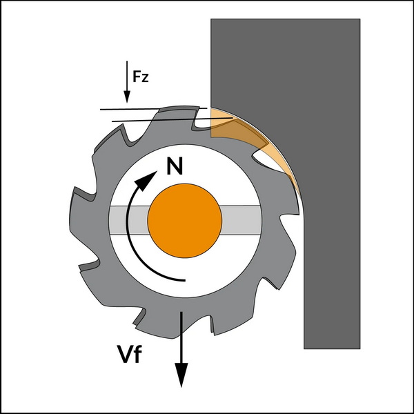 CNC RPM And Feed Rate Calculation