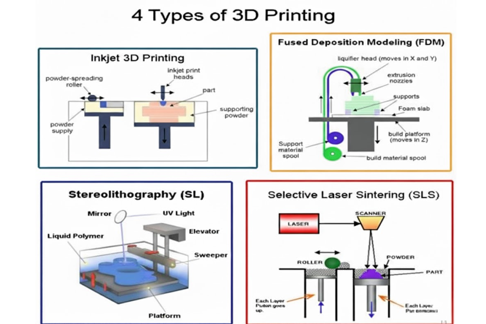 3D Printing