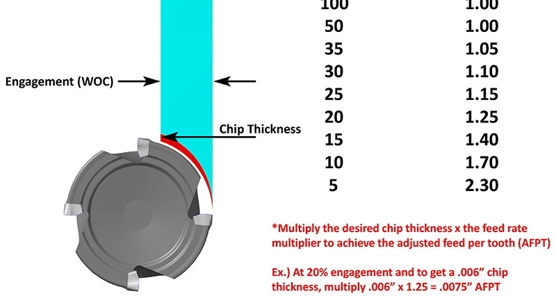 How To Set RPM On CNC Lathe