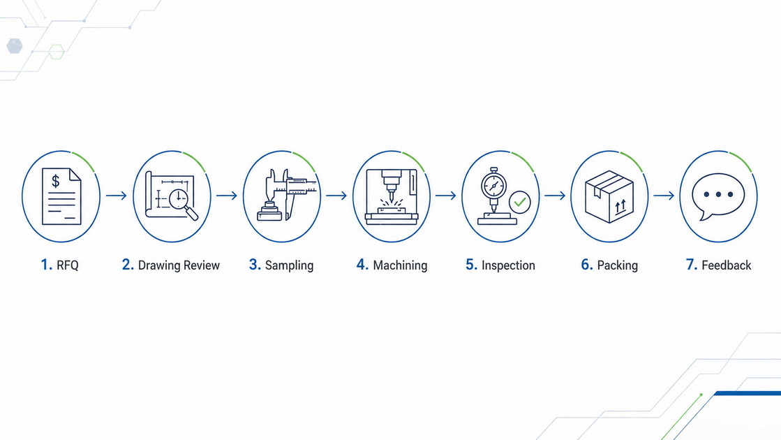 OEM ODM CNC Project Workflow