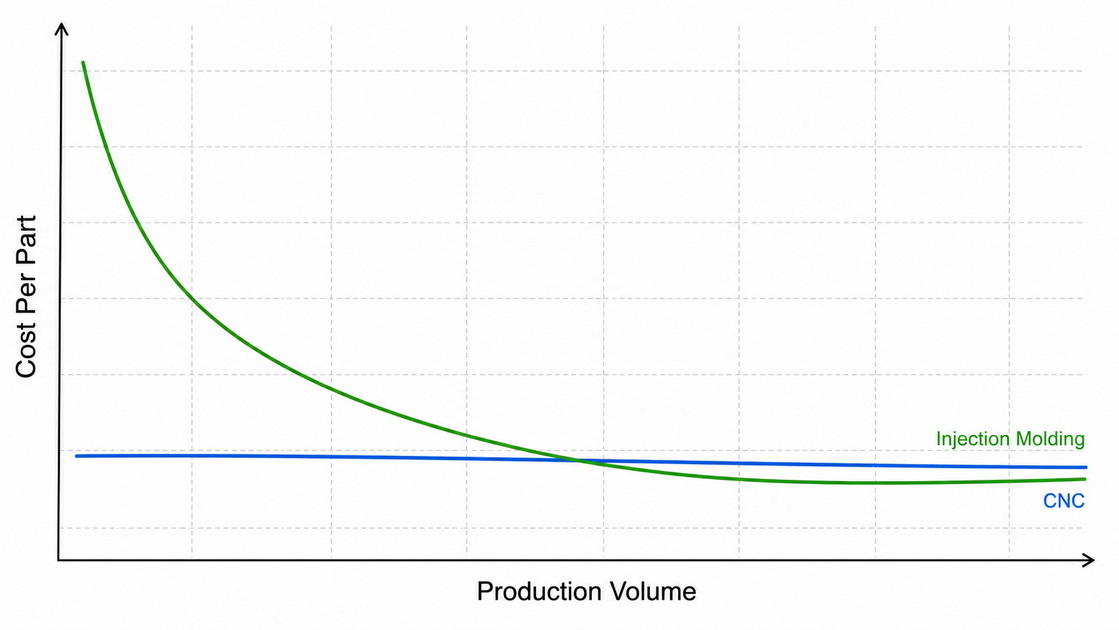 Cost Vs Volume CNC And Molding