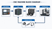 //ilrorwxhimimlk5p.ldycdn.com/cloud/pjBplKkilnSRqllilqplkp/CNC-Machine-Block-Diagram-Overview.jpg