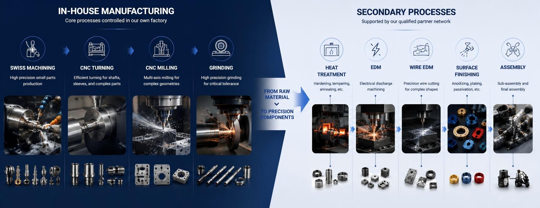 Manufacturing Capabilities