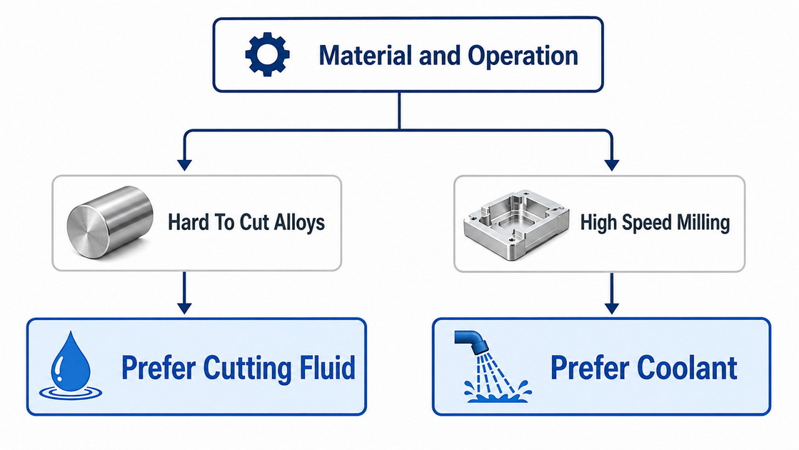 CNC Cutting Fluid And Coolant Decision Flow