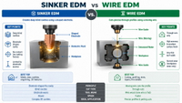 //ilrorwxhimimlk5p.ldycdn.com/cloud/pkBplKkilnSRqlrrqjimkq/Sinker-Edm-Wire-Edm-Comparison.jpg