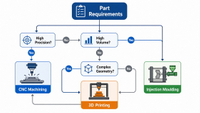 //ilrorwxhimimlk5p.ldycdn.com/cloud/plBplKkilnSRqliolmnnkp/Choosing-Manufacturing-Process-Flowchart.jpg