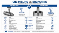 //ilrorwxhimimlk5p.ldycdn.com/cloud/pmBplKkilnSRqlkikqriko/CNC-Milling-Vs-Broaching-Comparison.jpg