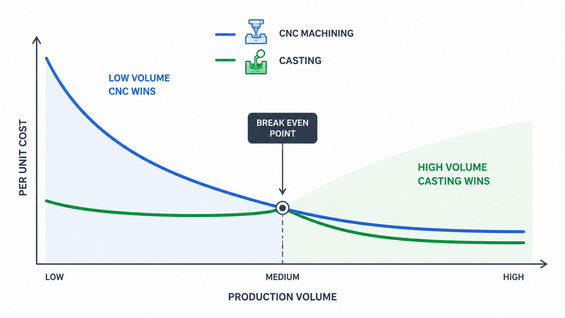 Casting Vs CNC Cost Volume Curve