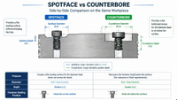 //ilrorwxhimimlk5p.ldycdn.com/cloud/pnBplKkilnSRqlrrqjlpkq/Spotface-Vs-Counterbore-Comparison.jpg