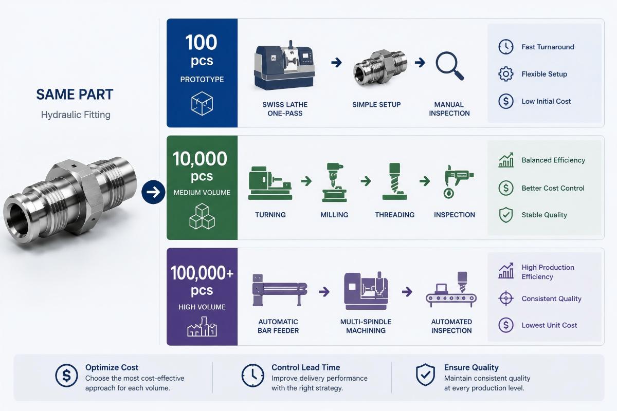 3.Selection of Production Plan