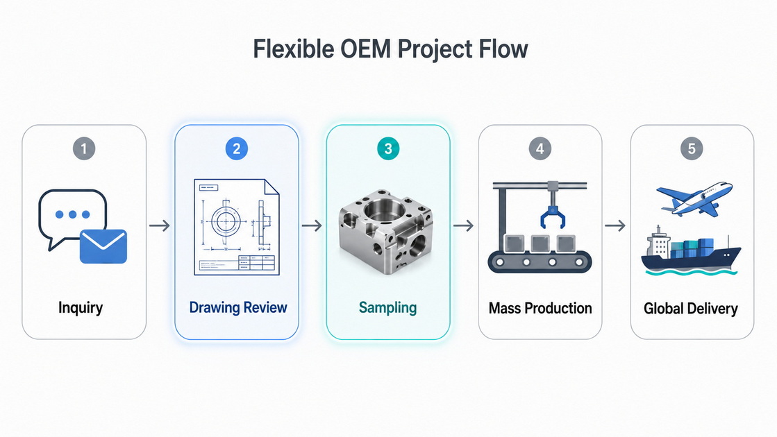 Shenzhen Feifan OEM Collaboration Flow