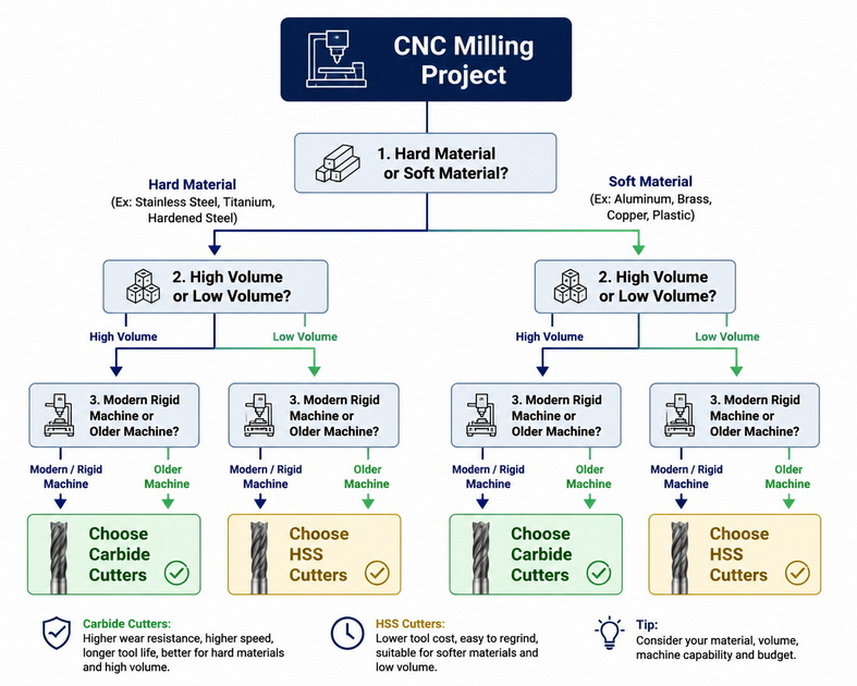 CNC Tool Selection Flowchart