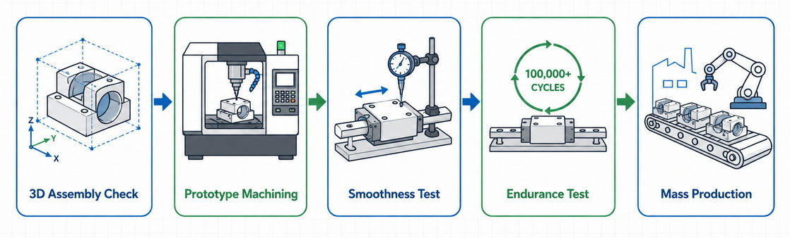 CNC Slide Bearing Testing Workflow