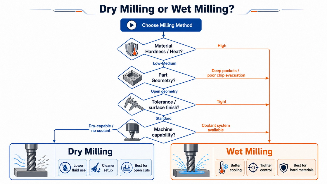 Dry Vs Wet Milling Decision Flow